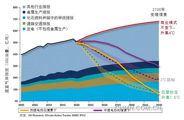 據MiningWeekly報道，花旗研究院（Citi Research）最近完成的一份關于金屬工業(yè)未來30年對減緩氣候變化的潛力分析報告預計，到2050年，在快速電氣化情景下，金屬工業(yè)有能力將溫室氣體排放減少1萬億噸。