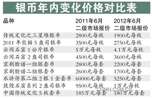 銀幣年內(nèi)變化價格對照表。