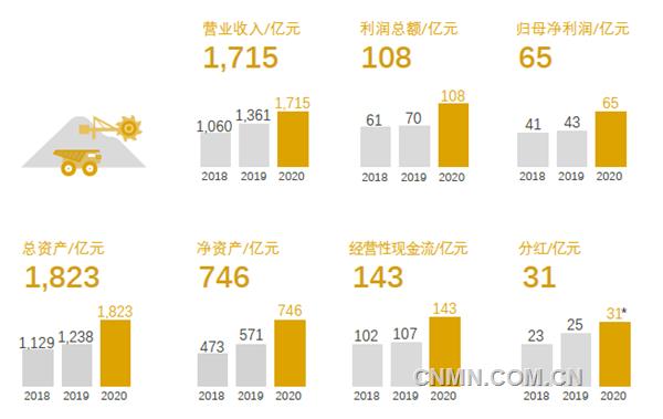 3月19日，紫金礦業(yè)發(fā)布2020年年度報告，在極不平凡的2020年，公司發(fā)展水平再邁新臺階，多項指標逆勢高增長，實現(xiàn)銷售收入1715.01億元，利潤總額108.46億元，歸屬母公司凈利潤65.09 億元，實現(xiàn)經(jīng)營性凈現(xiàn)金流142.68億元，均創(chuàng)歷史最好水平。