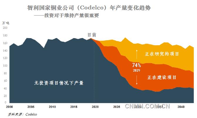 未來幾年，電力和建筑行業(yè)需求增長以及電動交通加速發(fā)展將使得目前銅市場缺口進一步擴大。