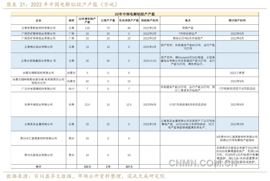 2022年中國電解鋁投產(chǎn)明細(xì)