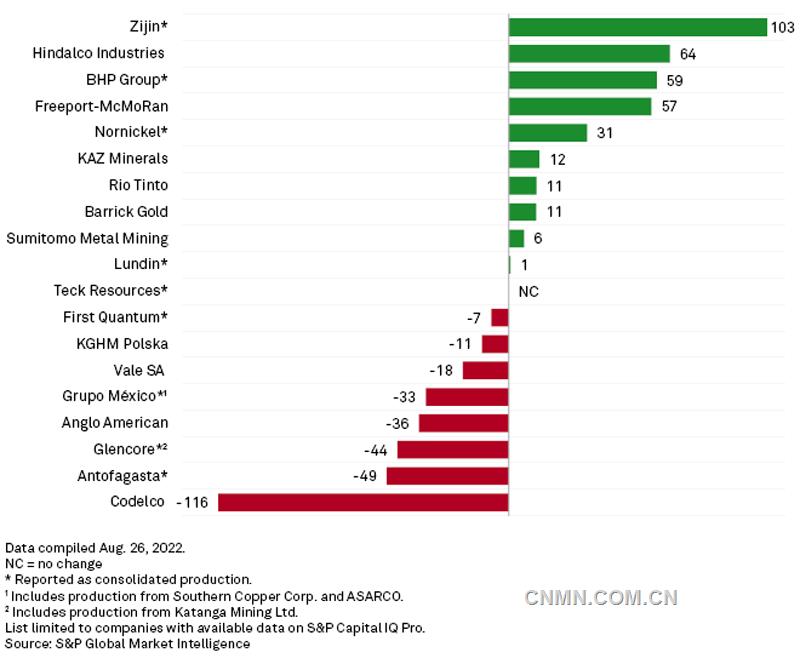 全球頭部礦企二季度礦產(chǎn)銅量同比增減情況（千噸），來源：標普