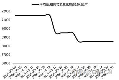 圖 2   10月氫氧化鋰價格（萬元噸）