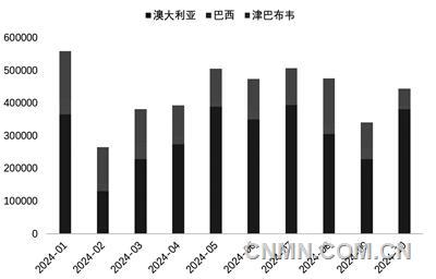 圖 4   1-10月年我國鋰精礦進(jìn)口量（噸）