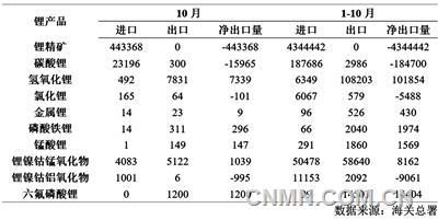 表 2   2024年1-10月鋰產(chǎn)品進(jìn)出口量(噸)