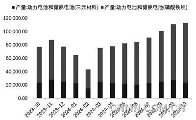 圖 6  近1年動力電池和儲能電池產(chǎn)量（兆瓦時）