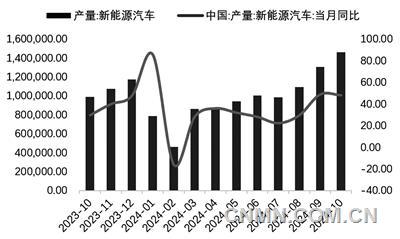 圖 8   近1年新能源車產(chǎn)量及同比增速（輛, %）