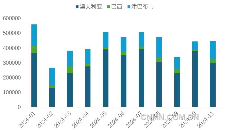 圖 4   1-11月我國(guó)鋰精礦進(jìn)口量（噸）