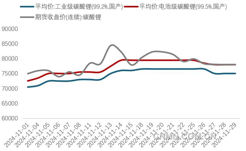 圖 1   11月碳酸鋰期現(xiàn)價(jià)格(萬(wàn)元噸)