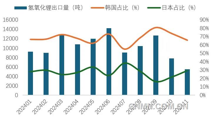 圖 6   1-11月我國(guó)氫氧化鋰出口量及韓國(guó)、日本占比