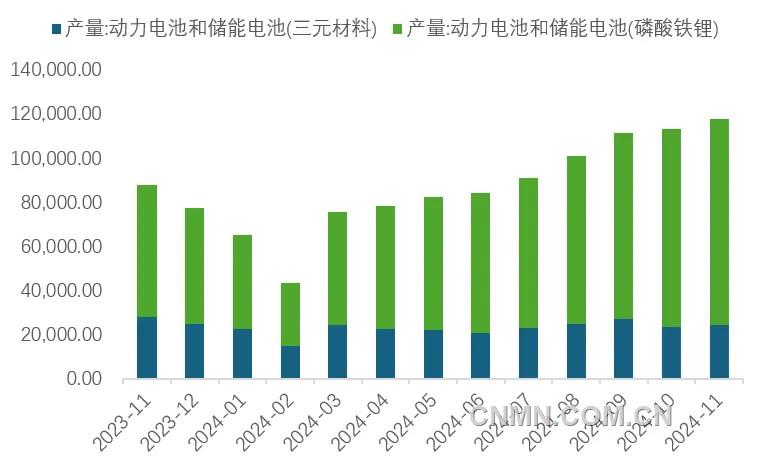 圖 7  近1年動(dòng)力電池和儲(chǔ)能電池產(chǎn)量（兆瓦時(shí)）