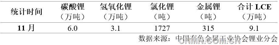 表 1    2024年11月我國(guó)鋰鹽產(chǎn)量