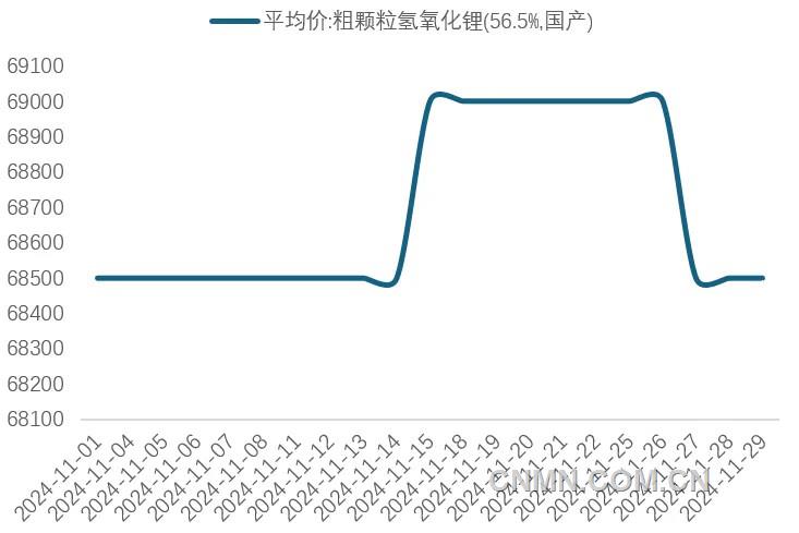 圖 2   11月氫氧化鋰價(jià)格（萬(wàn)元噸）