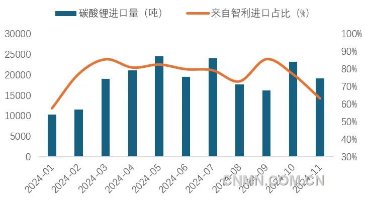 圖 5   1-11月我國(guó)碳酸鋰進(jìn)口量及智利占比