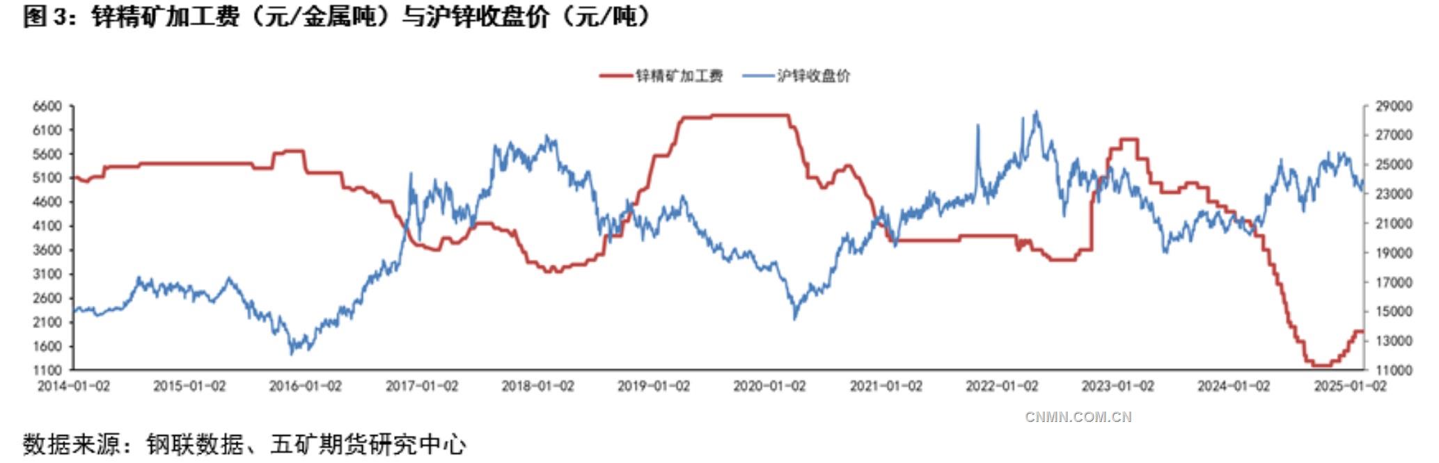 鋅錠供應增量確定 消費預期擾動較大