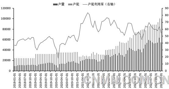 產(chǎn)能持續(xù)釋放碳酸鋰價格將維持底部寬幅震蕩態(tài)勢