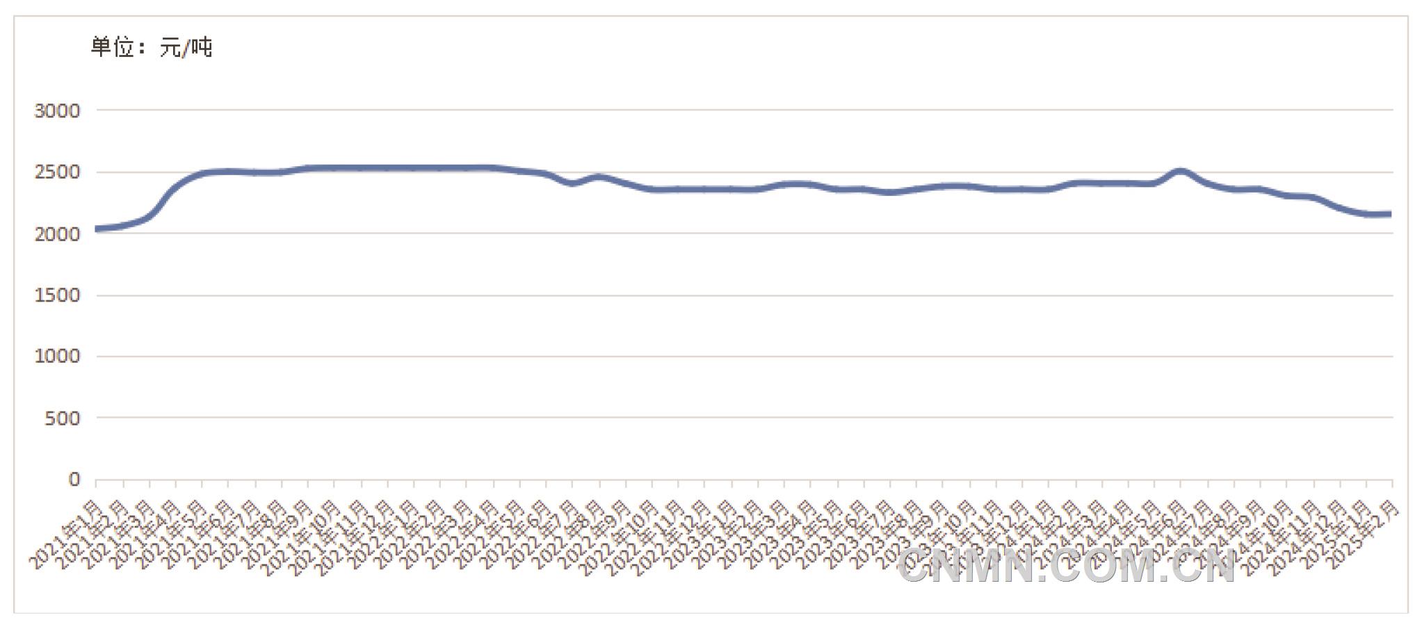 【鈦月評(píng)】2025年2月份鈦市場(chǎng)回顧及展望