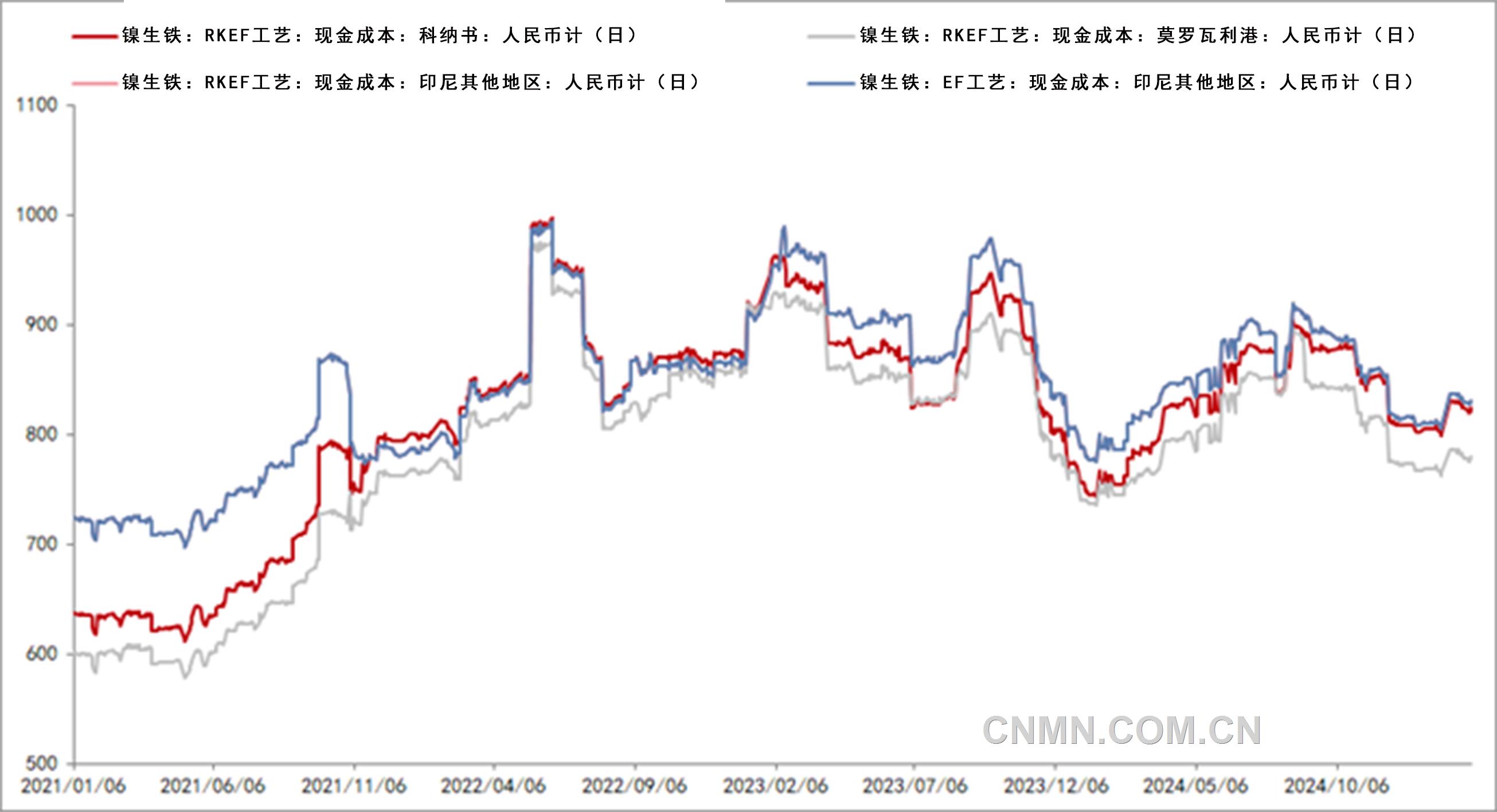 宏觀因素?cái)_動(dòng)增加 鎳市場(chǎng)供應(yīng)受到劇烈影響