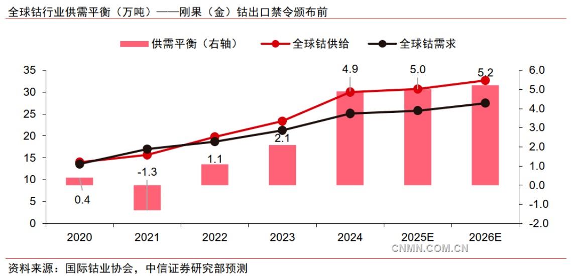 鈷價(jià)有望超預(yù)期反彈