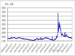 【鎂年評(píng)】鎂市場供應(yīng)端寬松 下游需求有限 鎂價(jià)持續(xù)下行——2024年鎂市場回顧及后市展望