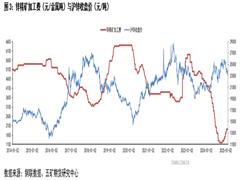 鋅錠供應增量確定 消費預期擾動較大