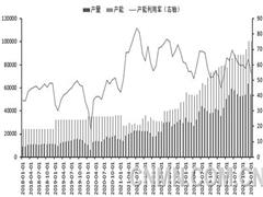 產(chǎn)能持續(xù)釋放碳酸鋰價格將維持底部寬幅震蕩態(tài)勢