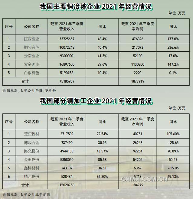 2021年，銅作為第二大有色基本金屬，行業(yè)整體運(yùn)行情況良好，產(chǎn)量穩(wěn)步增加，經(jīng)濟(jì)效益顯著提升，同時在科技創(chuàng)新、智能制造和綠色發(fā)展等方面邁上了新臺階，為實(shí)現(xiàn)行業(yè)高質(zhì)量發(fā)展奠定了堅(jiān)實(shí)基礎(chǔ)。